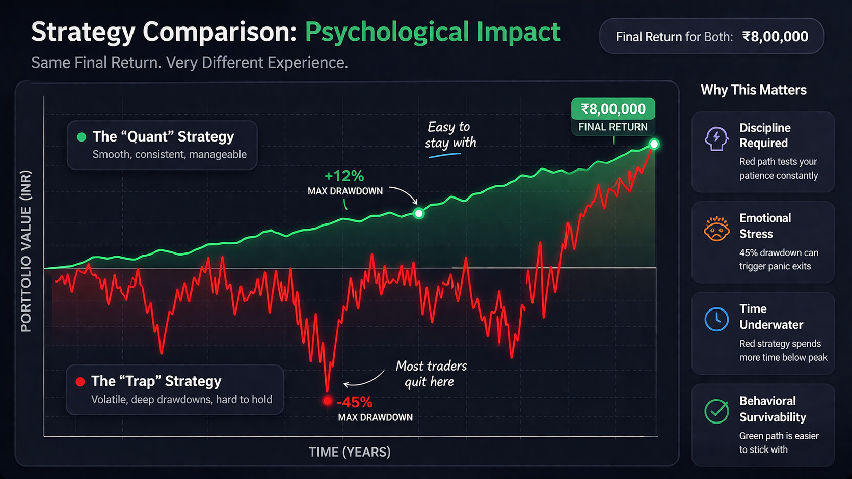 Strategy Comparison: Psychological Impact