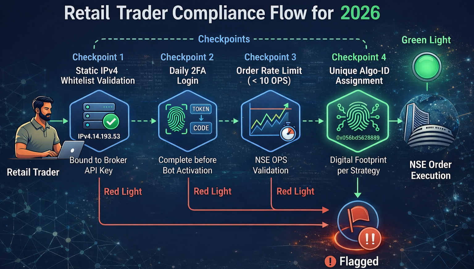 2026 Retail Algo Compliance Flow